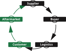 Circular supply chain